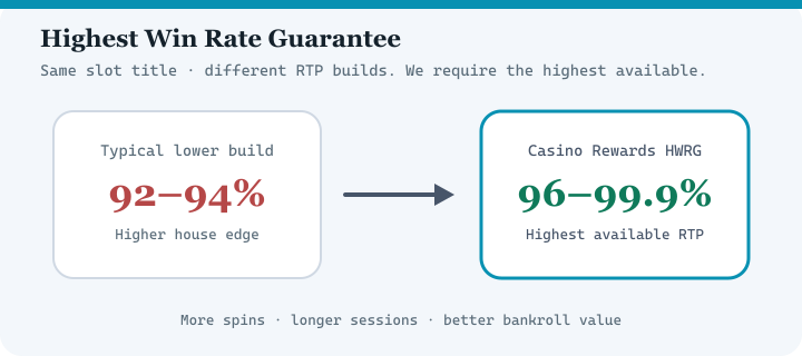 Highest Win Rate Guarantee diagram for Zodiac Casino — highest available RTP versions