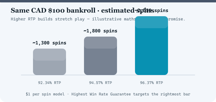 Bar chart comparing estimated spins at 92.34 percent, 94.57 percent and 96.37 percent RTP for a 100 dollar bankroll